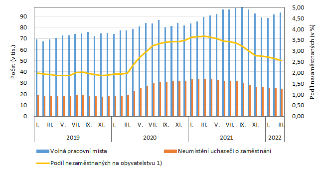 Graf 1.: Voln pracovn msta Uchazei a podl nezamstnanch na obyvatelstvu v letech 2019-2022