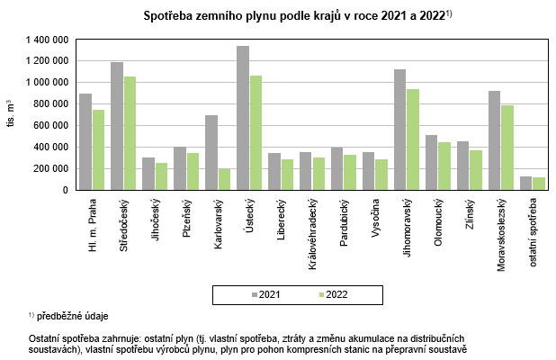Graf - Spoteba zemnho plynu podle kraj v roce 2021 a 2022