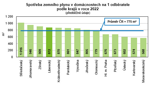 Graf - Spotřeba zemního plynu v domácnostech na 1 odběratele podle krajů v roce 2022 