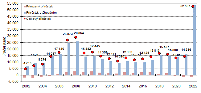 Graf 1 Celkov, migran a pirozen prstek obyvatel ve Stedoeskm kraji v letech 2002 a 2022