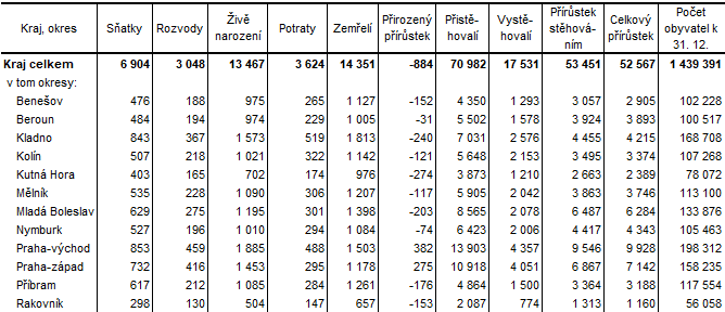 Tab. 2 Pohyb obyvatel ve Stedoeskm kraji a jeho okresech v roce 2022 (absolutn daje)