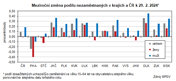 Graf: Meziron zmna podlu nezamstnanch v krajch a R k 29. 2. 2024