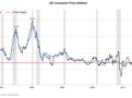 US, Consumer Price Inflation