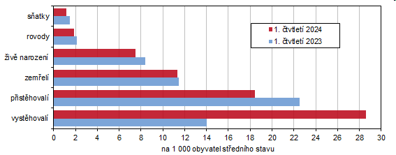 Graf 1 Pohyb obyvatel v Jihoeskm kraji v 1. tvrtlet 2023 a 1. tvrtlet 2024