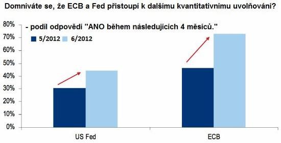 Pistoup ECB a Fed ke QE?