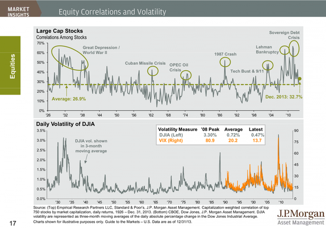 S&P 500 - korelace a volatilita akci