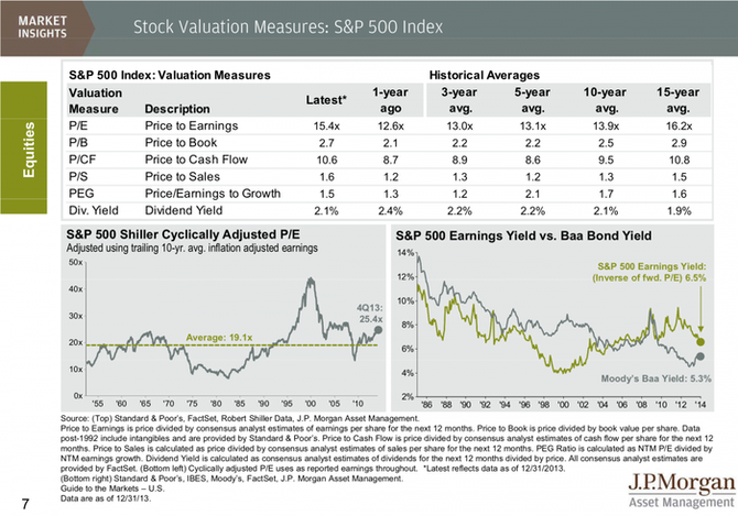 S&P 500 - valuace akci