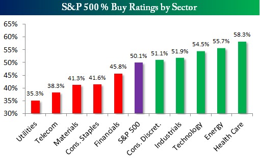 S&P rekord - Buy ratingy podle sektoru