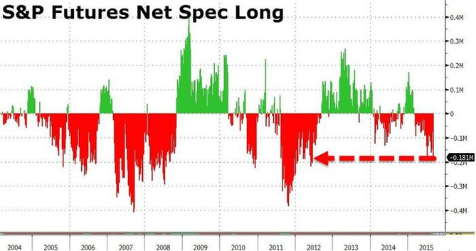 Čisté pozice S&P 500 jsou silně short