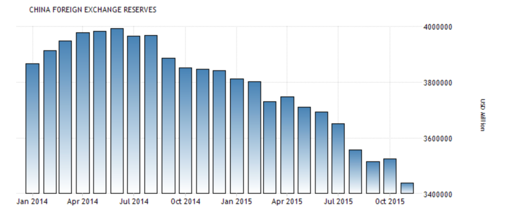 China Foreign Exchange Reserves