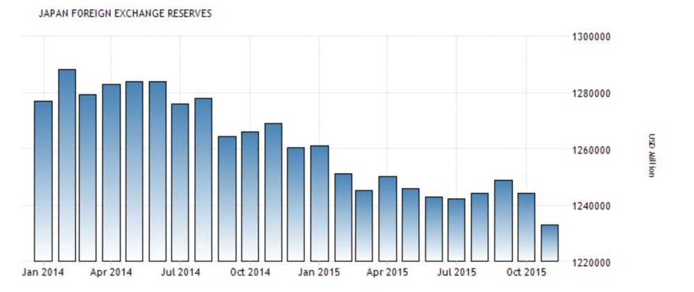 Japan Foreign Exchange Reserves