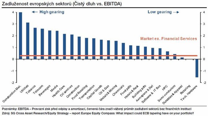 Evropsk akcie - mra zadluen firem v jednotlivch sektorech