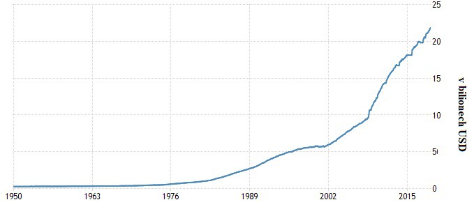 Vvoj dluhu od roku 1950 do roku 2015