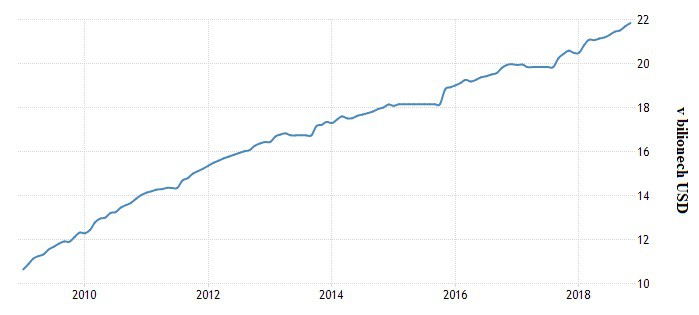 Vvoj dluhu od roku 2010 do roku 2018
