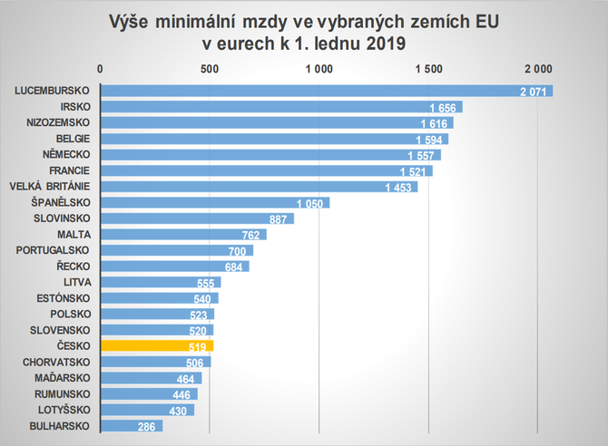 Minimln mzda v EU