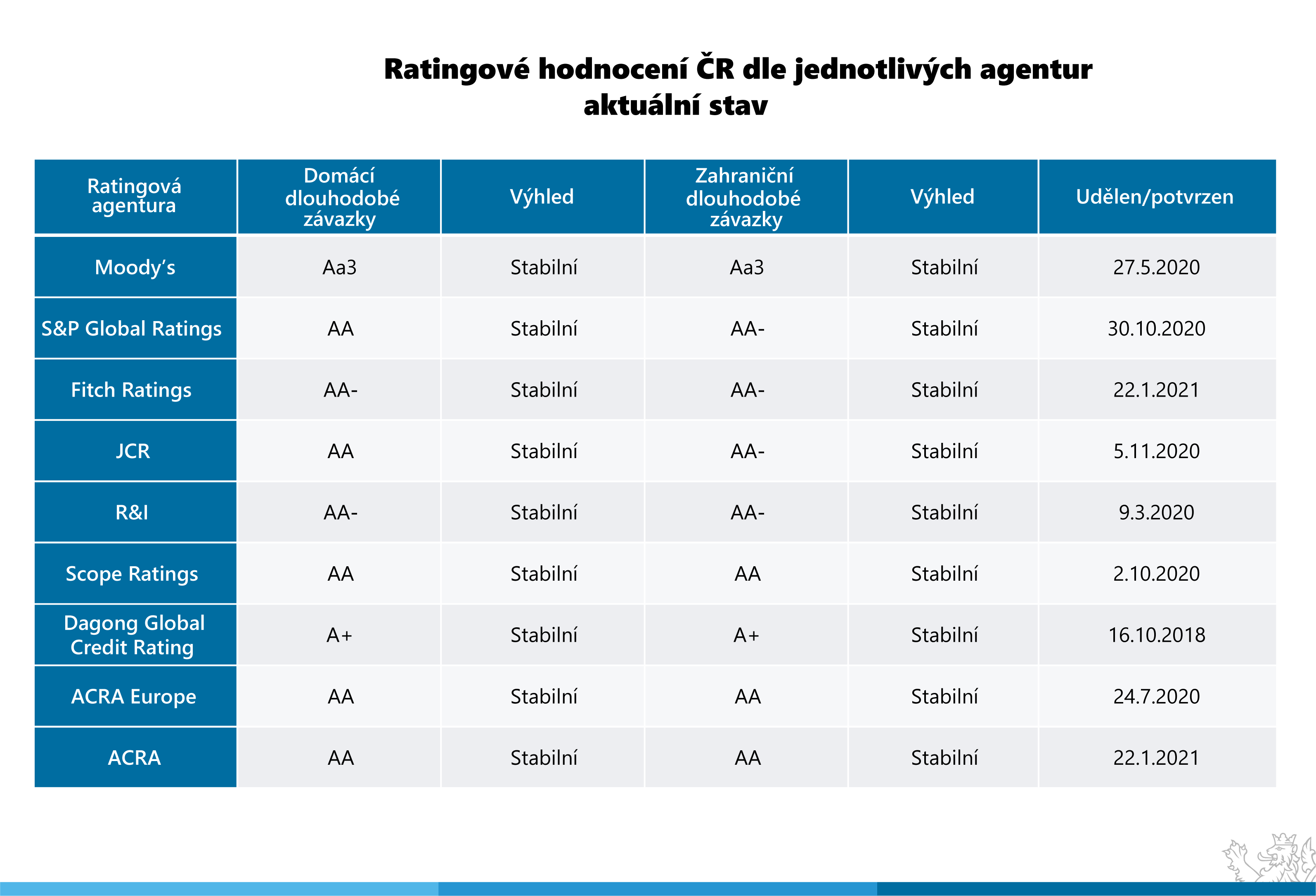 Jaký je rating České republiky?