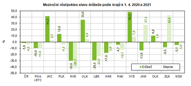 Meziron rst/pokles stavu drbee podle kraj k 1. 4. 2020 a 2021