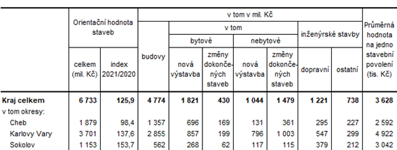 Orientan hodnota staveb, na kter byla vydna stavebn povolen v Karlovarskm kraji a jeho okresech v 1. a 3. tvrtlet roku  2021 (pedbn vsledky)