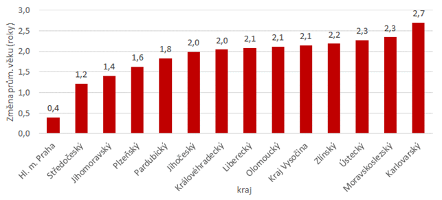 Graf 1: Zmna prmrnho vk obyvatel v krajch mezi lety 2011 a 2021 (k 31. 12.)