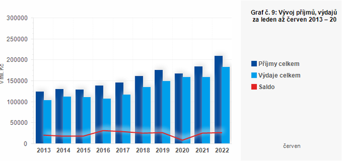 Graf - Graf . 9: Vvoj pjm, vdaj a salda obc za leden a erven 2013  2022 (v mil. K)