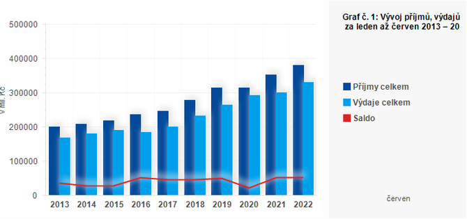 Graf - Graf . 1: Vvoj pjm, vdaj a salda SC za leden a erven 2013  2022 (v mil. K)