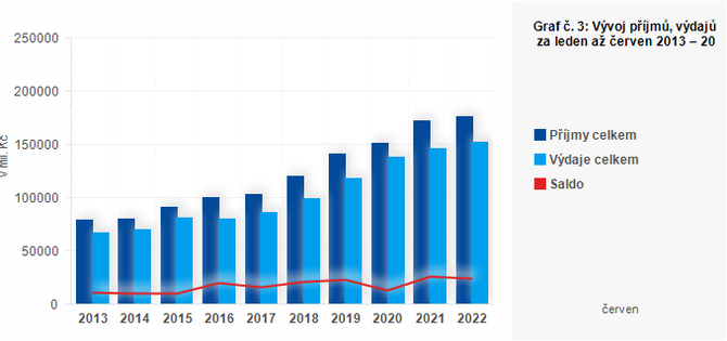 Graf - Graf . 3: Vvoj pjm, vdaj a salda kraj za leden a erven 2013  2022 (v mil. K)