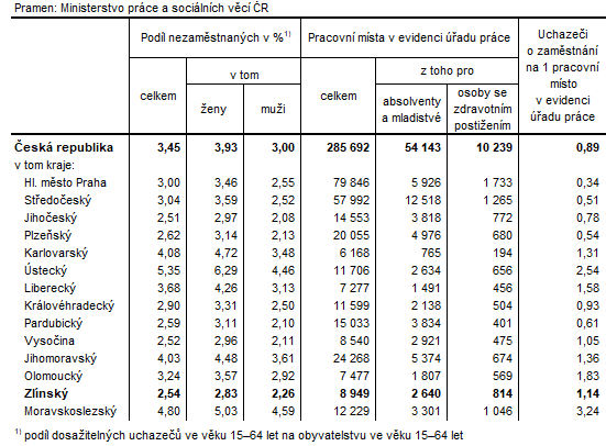 Tabulka 1: Podl nezamstnanch a voln pracovn msta v krajch R k 31. 5. 2023