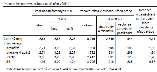 Tabulka 2: Podl nezamstnanch a voln pracovn msta v okresech Zlnskho kraje k 31. 5. 2023