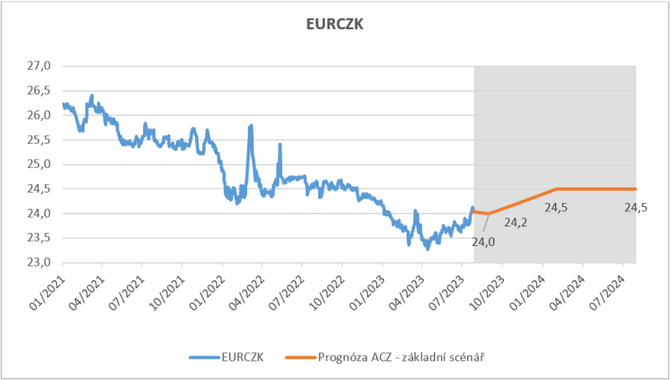 Prognza CZK vi EUR na horizontu 1, 3, 6 a 12 msc