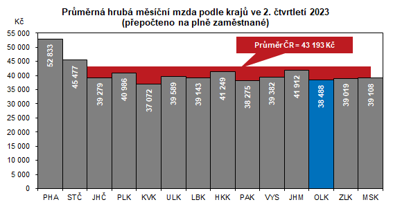 Graf: Prmrn hrub msn mzda podle kraj ve 2. tvrtlet 2023