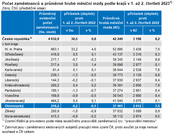 Tabulka: Poet zamstnanc a prmrn hrub msn mzdy podle kraj v 1. a 2. tvrtlet 2023