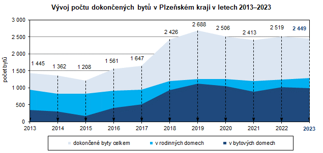 Graf: Vvoj potu dokonench byt v Plzeskm kraji