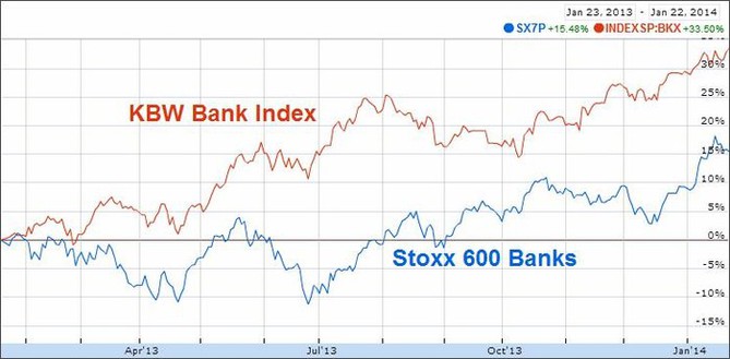 Akcie evropskch bank za posledn rok nezdraily tolik jako akcie bank v USA