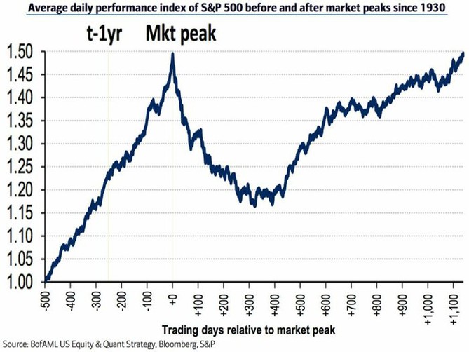 Prmrn denn vkonnost S&P 500 ped a po dosaen vrcholu od roku 1930