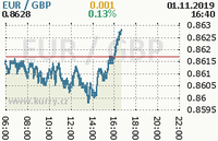Online graf kurzu gbp/eur