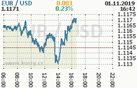 Online graf kurzu usd/eur