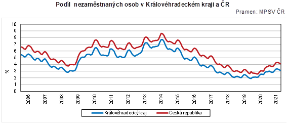 Graf: Podl nezamstnanch osob v Krlovhradeckm kraji a R