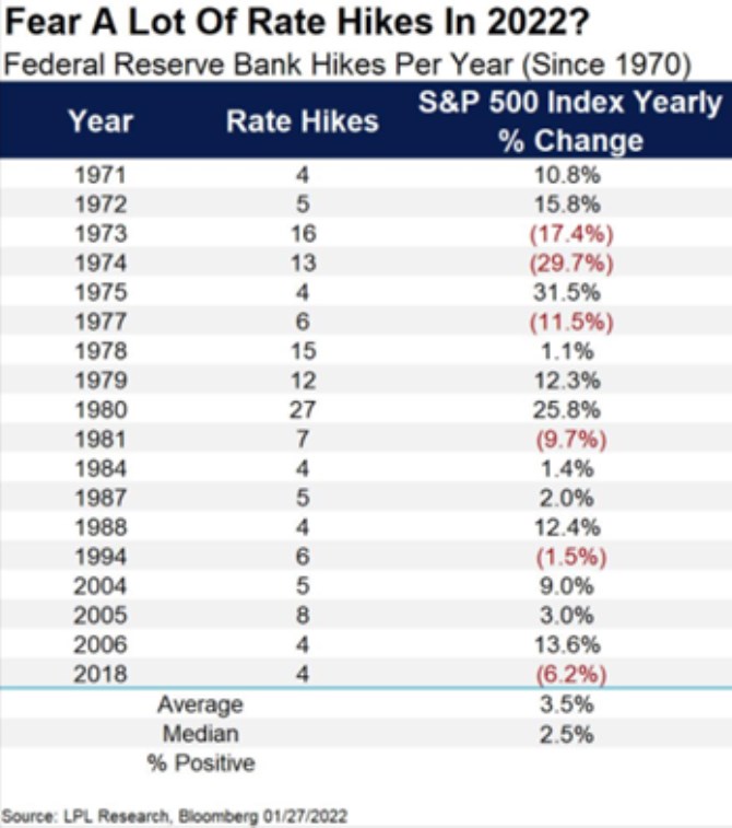 Fed bude zvedat sazby do trhu s velmi vysokmi valuacemi. Co na to historie a fundament?