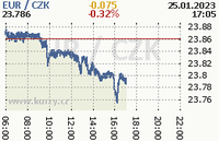 Online graf kurzu eur
