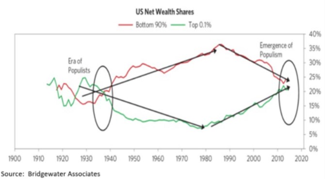 Dlouhodob cykly nerovnosti v bohatstv a investin implikace