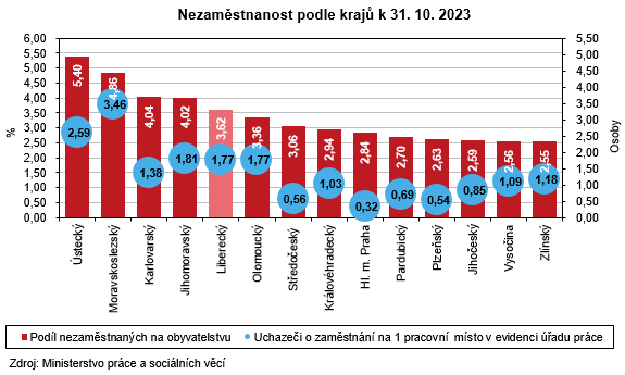 Graf - Nezamstnanost podle kraj k 31. 10. 2023