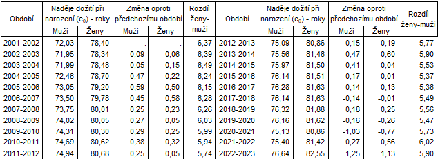 Tab. 1: Nadje doit pi narozen podle pohlav ve Stedoeskm kraji mezi roky 2001 a 2023