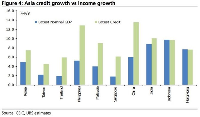 Asie - rst HDP vs. rst zadluen firem