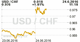 Online graf kurzu CHF/USD