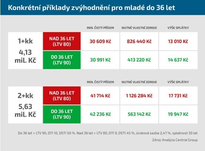 Co přinesou měkčí kritéria pro mladé? V novele je navrženo zvýšení tzv. dluhové služby
