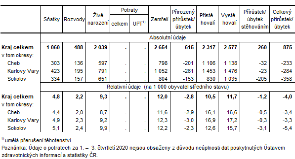 Pohyb obyvatelstva v Karlovarskm kraji a jeho okresech v 1. a 3. tvrtlet 2020 (pedbn daje)