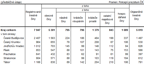 Tab. 2 Kriminalita v Jihoeskm kraji a jeho okresech v roce 2020