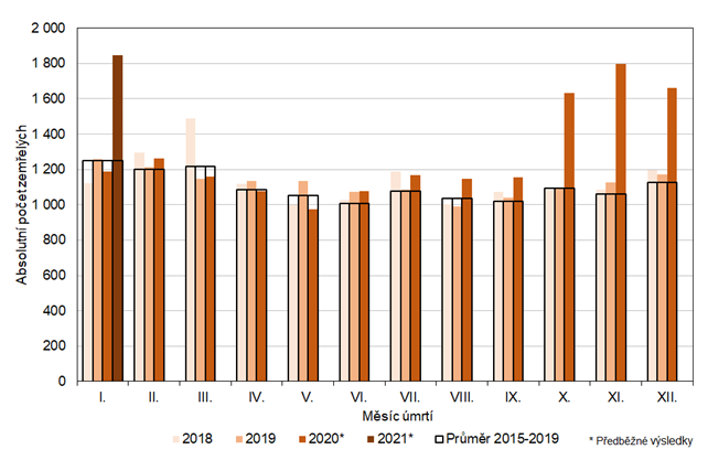 Graf 2: Poet zemelch ve Stedoeskm kraji podle kalendnch msc v letech 2018 a 2021 a prmr let 2015 a 2019