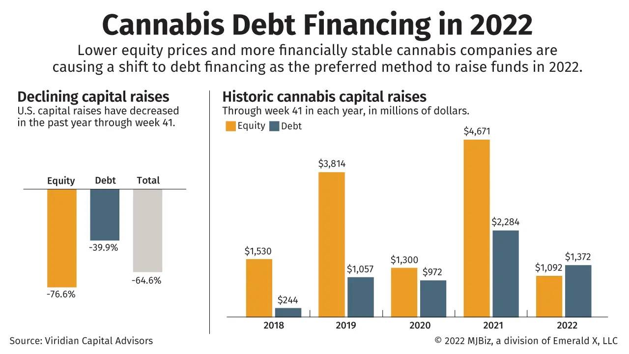 Chart showing the shift to debt financing in the cannabis industry
