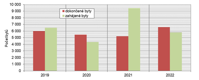 Graf 3: Zahájené a dokončené byty v hl. m. Praze v letech 2019 až 2022: